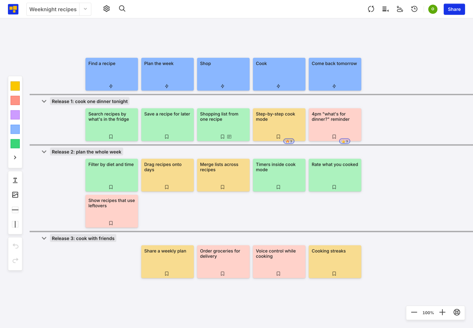 The Weeknight recipes story map in CardBoard with story cards colored by risk. Most Release 1 cards are green, Step-by-step cook mode is yellow, and the 4pm what's for dinner reminder is red. Release 3, cook with friends, has two red cards, Order groceries for delivery and Voice control while cooking.