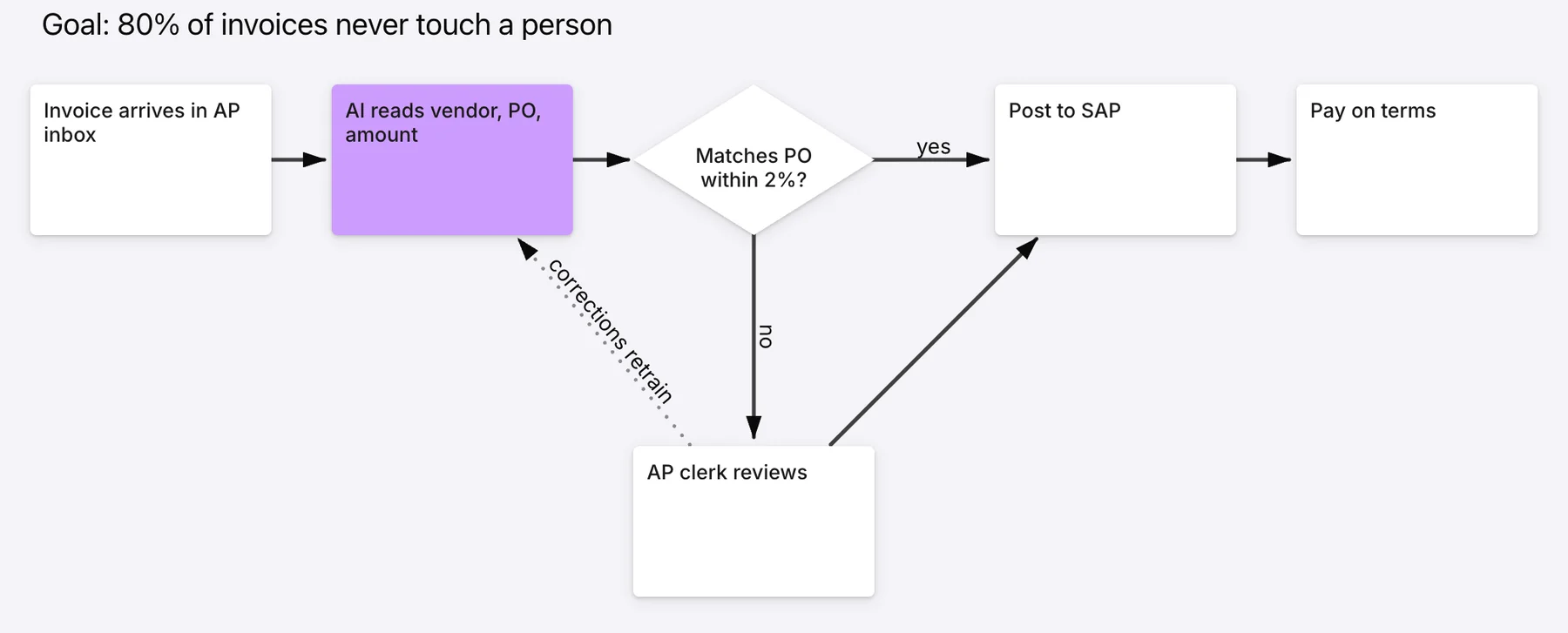 A process map for AI invoice triage: solid arrows carry the flow through a yes/no decision, and a dotted line labeled corrections retrain links the clerk review back to the AI step