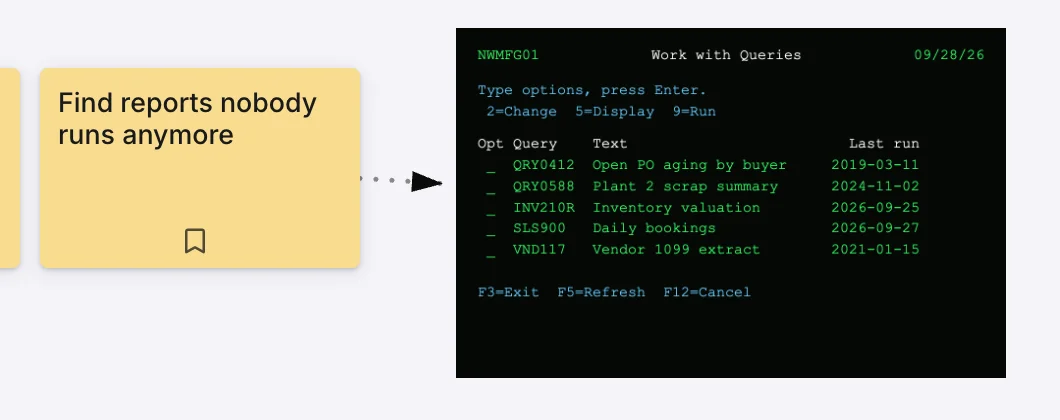 An image sticker of an AS/400 Work with Queries screen, connected by a dotted line to the card Find reports nobody runs anymore