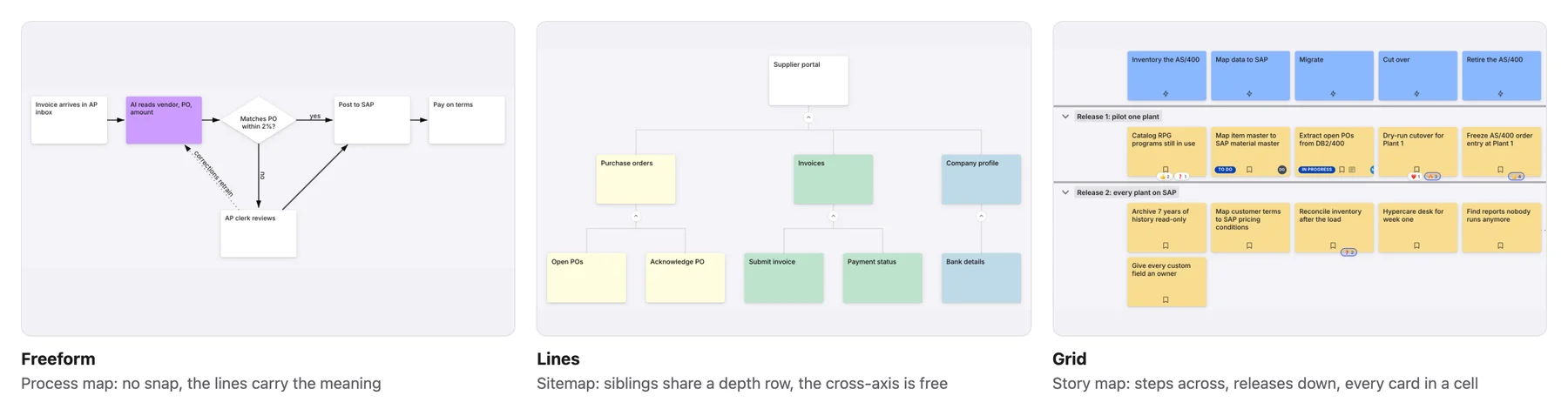 Three maps side by side: a freeform process map, a sitemap whose siblings share a depth row, and a story map where every card sits in a grid cell