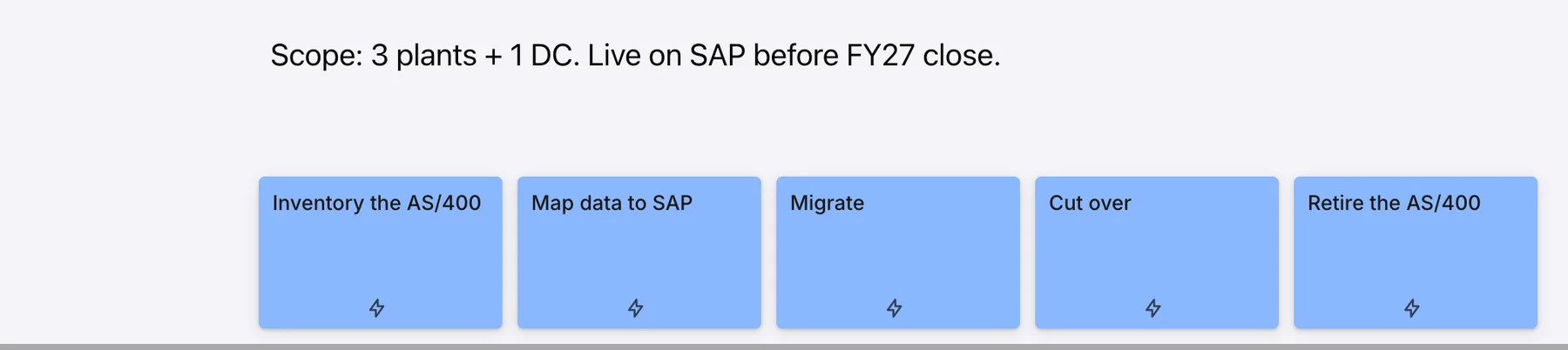 A text sticker reading Scope: 3 plants + 1 DC. Live on SAP before FY27 close, floating above the story map backbone