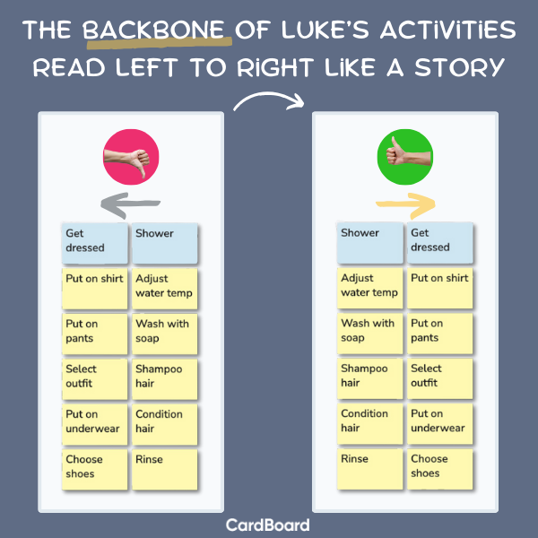 Two versions of the same backbone compared: get dressed before shower marked wrong, shower before get dressed marked right.