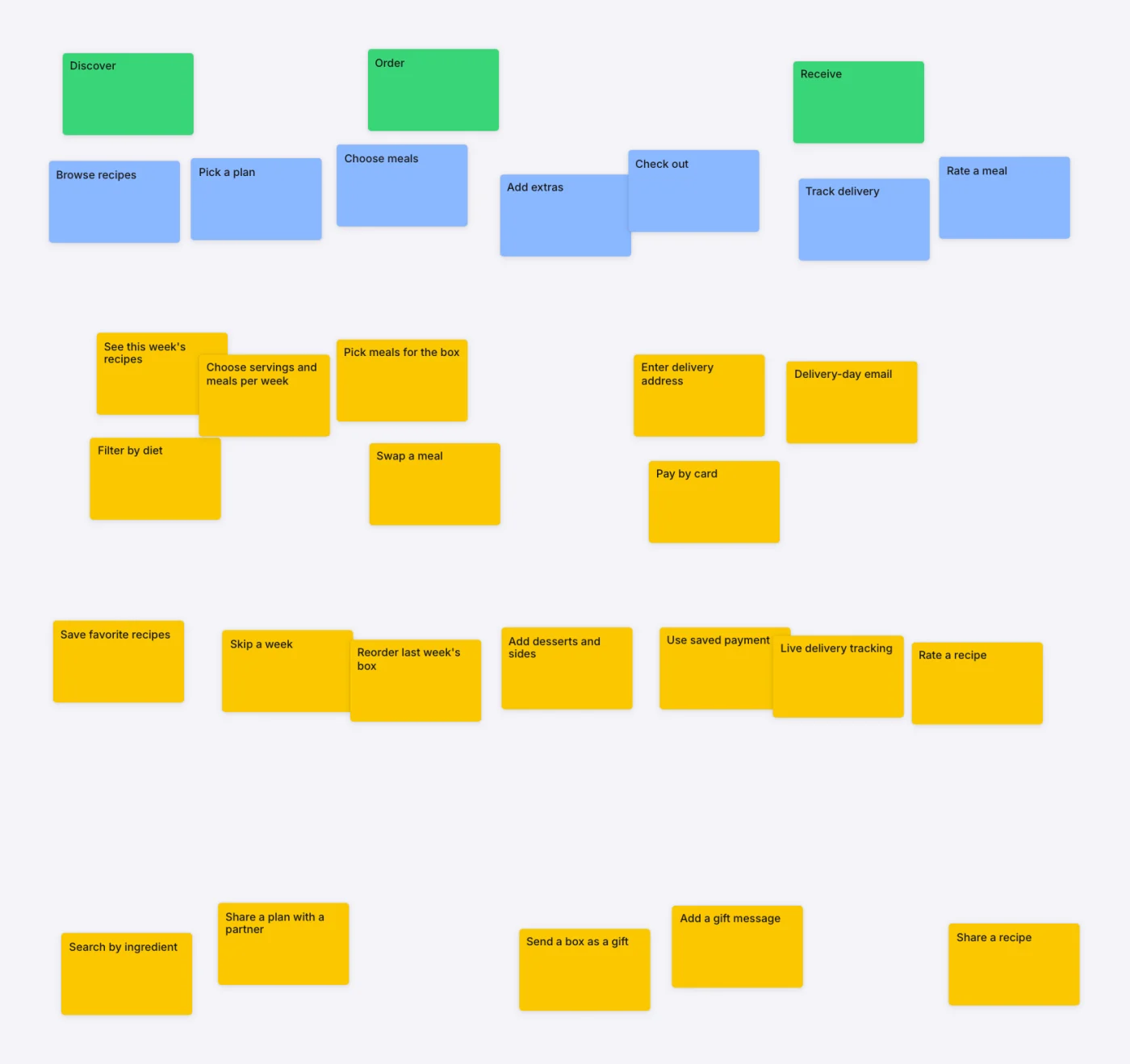 A meal kit story map on a freeform whiteboard. The cards sit at slightly different heights and overlap, so the columns are hard to read.