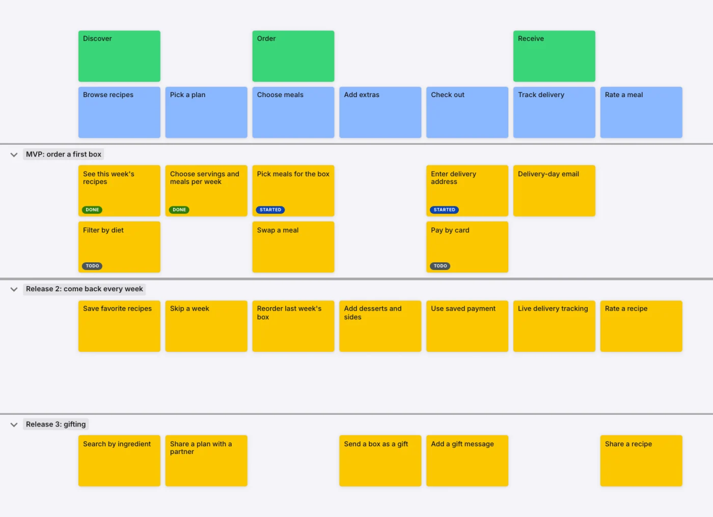 The same meal kit story map in CardBoard. Every card sits in a cell, with the journey across the top and three named releases beneath it.