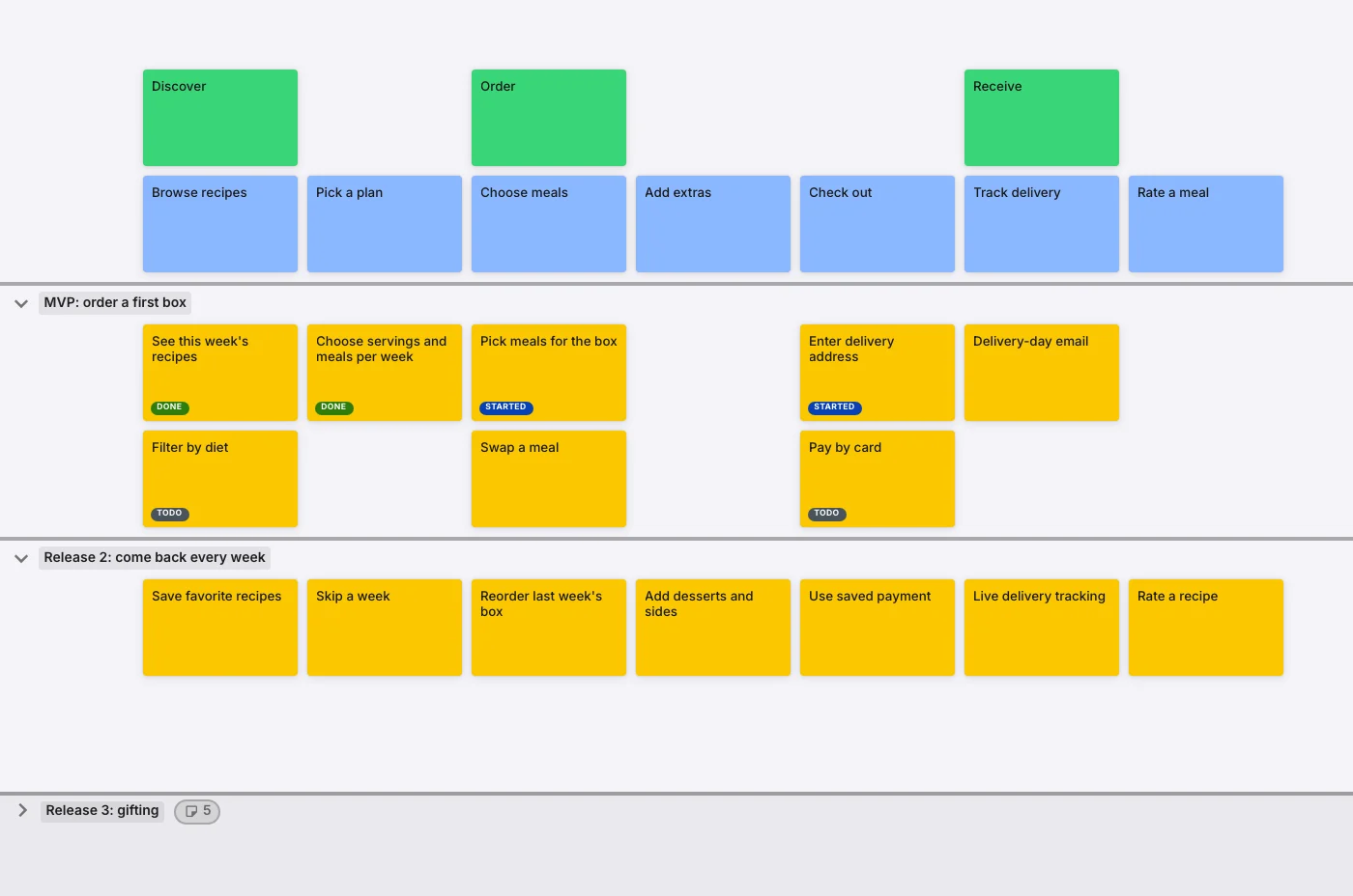 A meal kit story map sliced into MVP, Release 2 and Release 3. Release 3 is collapsed to its name and a count of 5 cards.