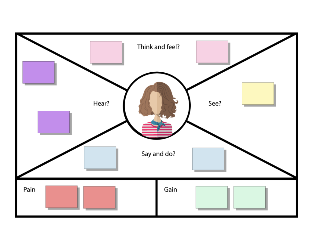 CardBoard It | Online Empathy Map