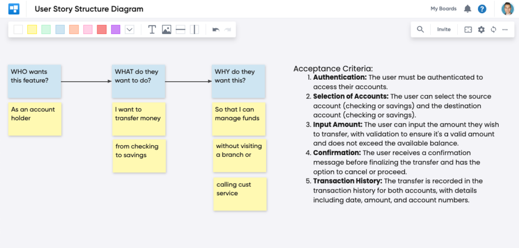 user story structure diagram